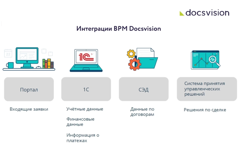 Пример интеграций BPM-системы на базе Docsvision