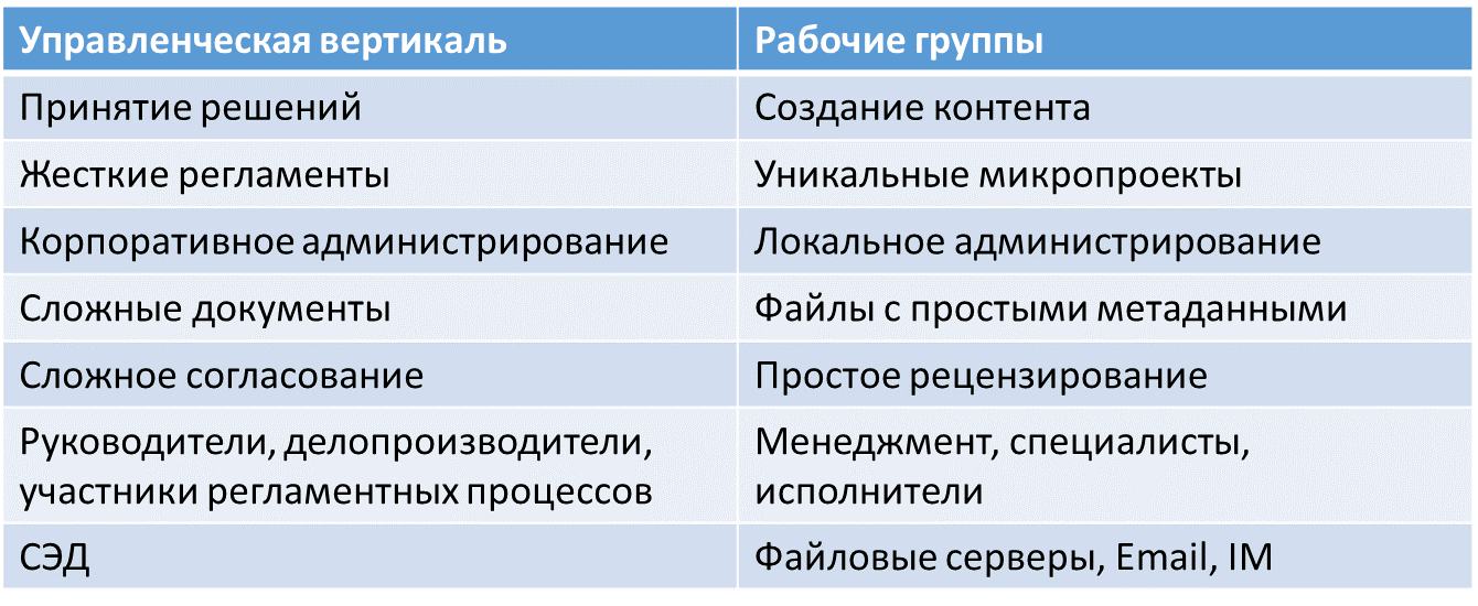 Наглядно разница в сценариях работы с контентом и СЭД видна в сравнении Наглядно разница в сценариях работы с контентом и СЭД видна в сравнении