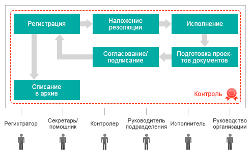 Cистема автоматизации документационного управления и документооборота «Приоритет» Cистема автоматизации документационного управления и документооборота «Приоритет»